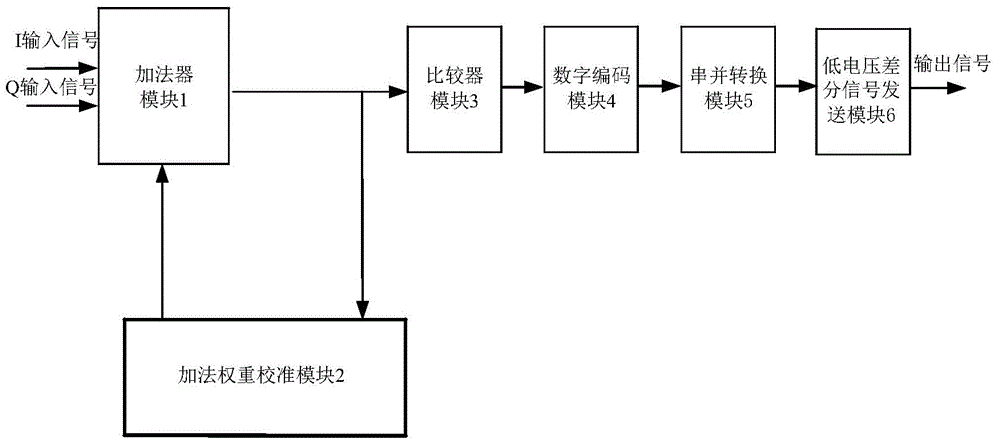 Phase quantization analog-to-digital converter circuit with addition weight calibration