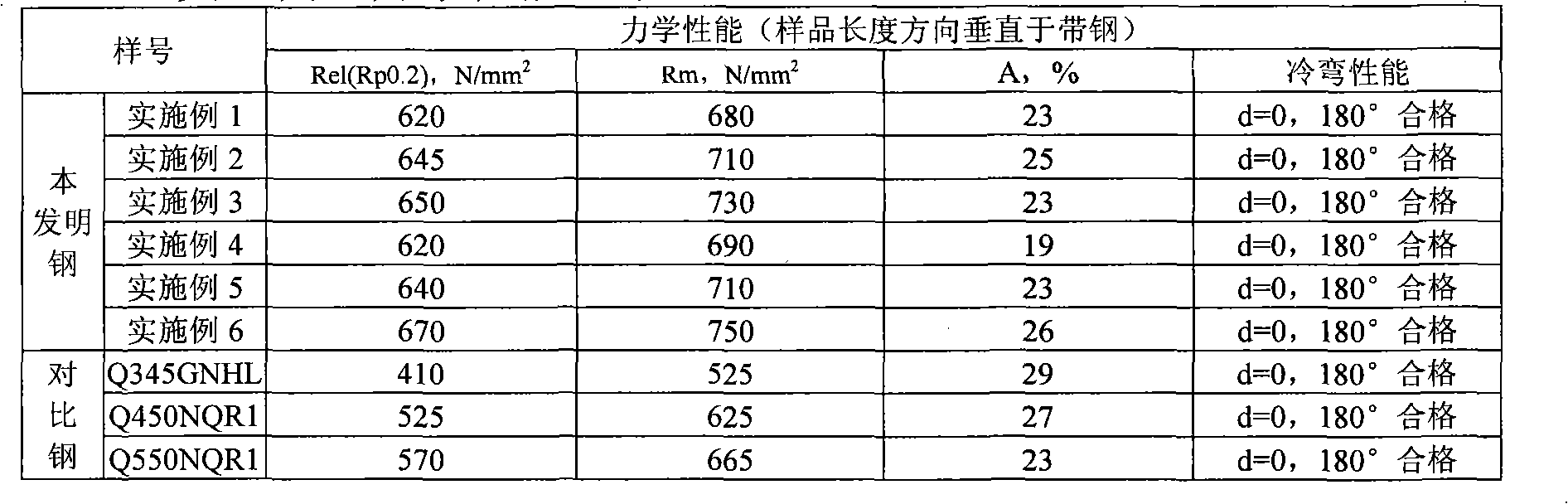 600MPa level hot rolling thin steel plate and manufacturing method thereof