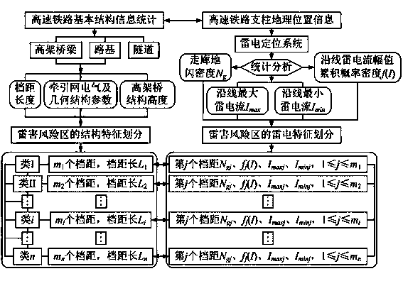 Direct lightning analyzing method for high speed railway and adopting traction network three-dimensional exposure arc surface projection area calculation