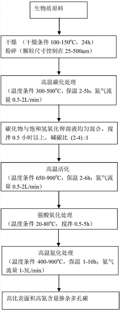 Preparation method of high nitrogen content-doped porous carbon with high specific surface area