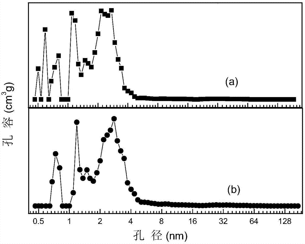 Preparation method of high nitrogen content-doped porous carbon with high specific surface area