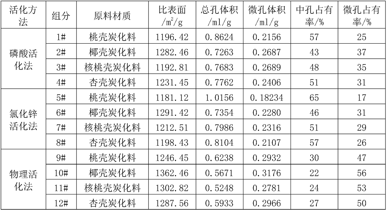 Production method of activated carbon special for wine