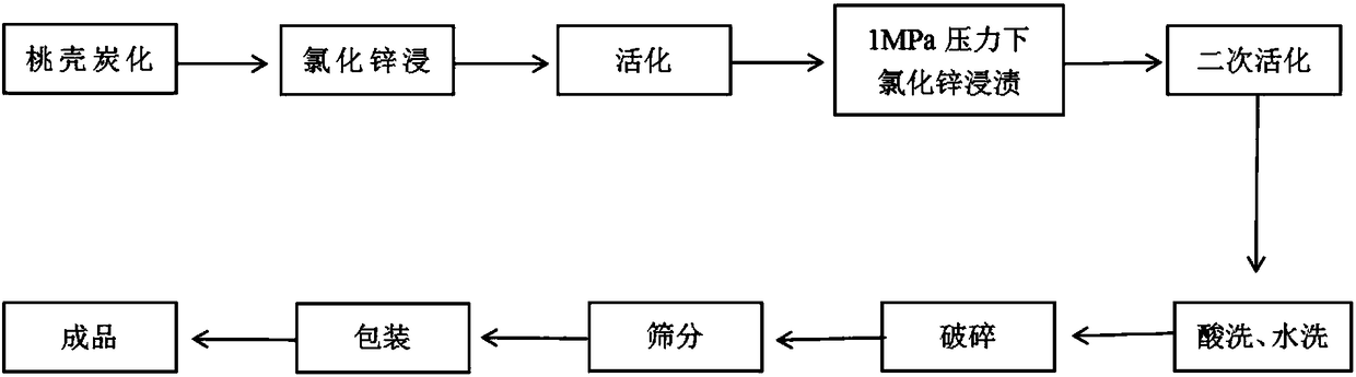 Production method of activated carbon special for wine