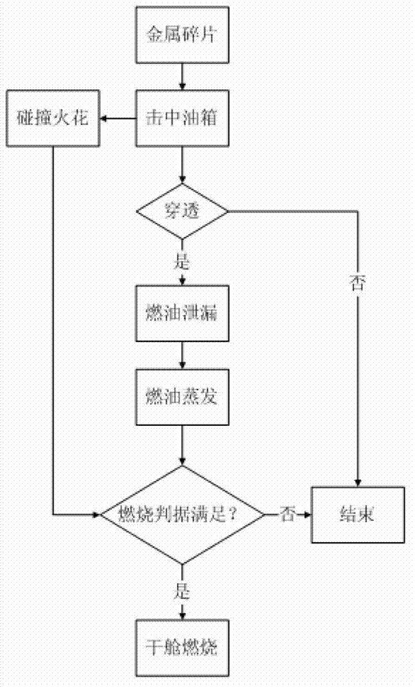 Combustion criterion analyzing method of dry chamber near oil tank under impact of metal chips