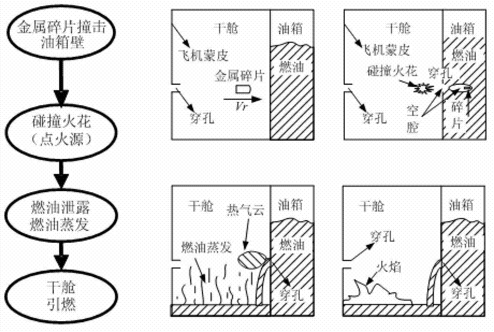 Combustion criterion analyzing method of dry chamber near oil tank under impact of metal chips