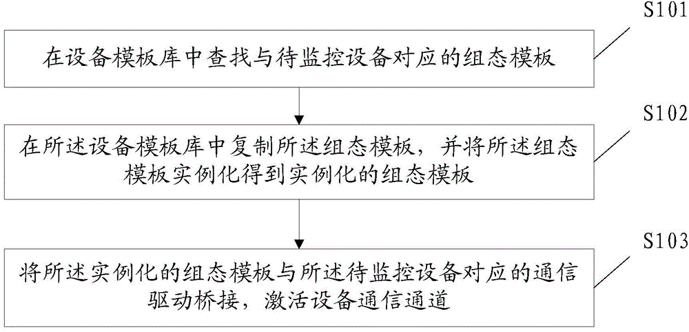 Configuration method and device of device to be monitored and monitoring system