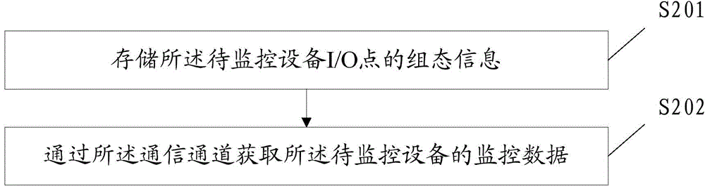 Configuration method and device of device to be monitored and monitoring system