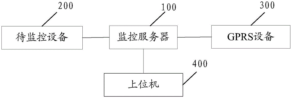 Configuration method and device of device to be monitored and monitoring system