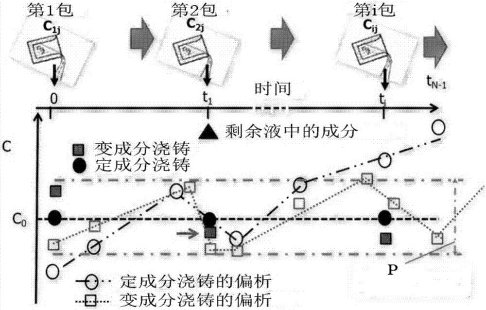 A method of changing into discrete additive casting for preparing homogenized ingot