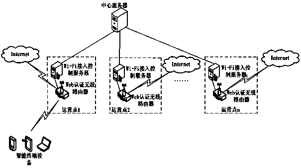 A wi-fi access dynamic authentication system and authentication method thereof