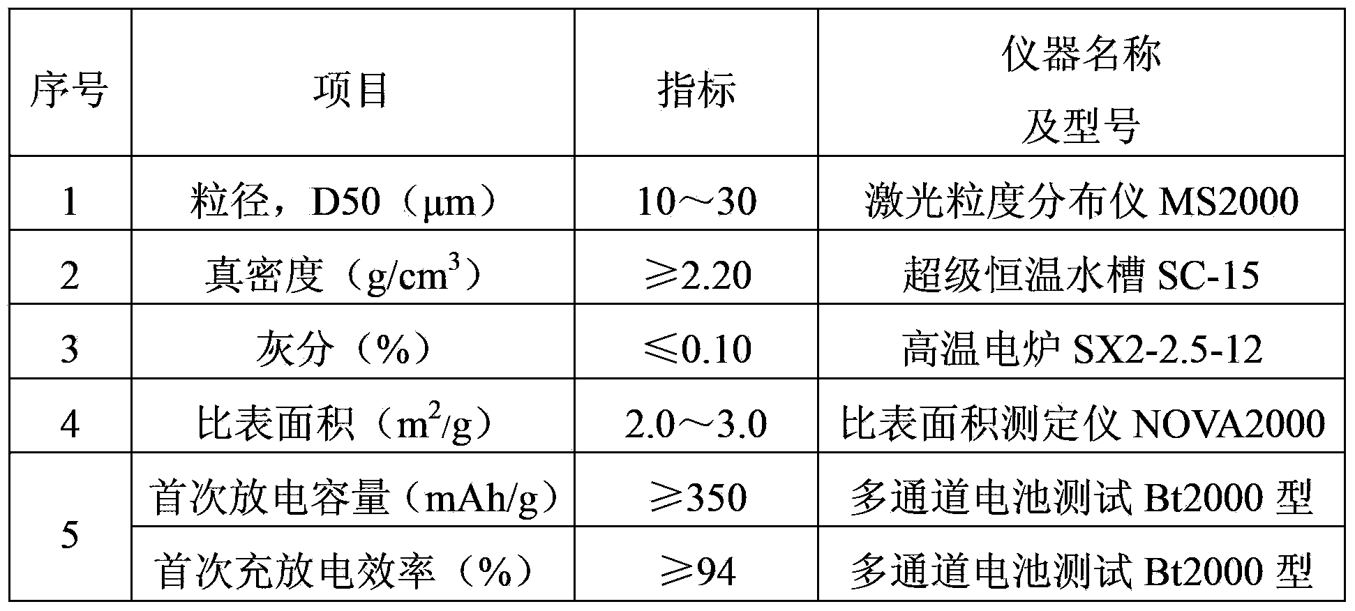 Mesophase negative electrode material and preparation method thereof