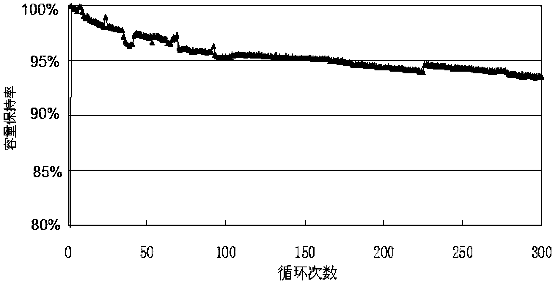 Mesophase negative electrode material and preparation method thereof