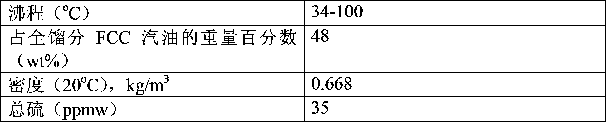 Super deep desulfurization combined method for FCC (fluid catalytic cracking) gasoline