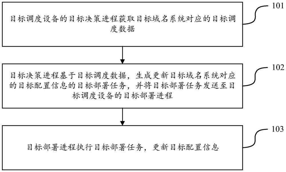 A decision-making deployment method and scheduling equipment