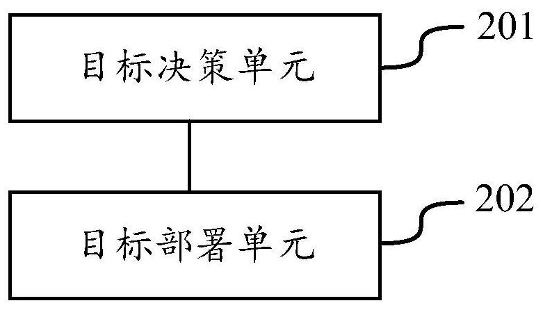 A decision-making deployment method and scheduling equipment