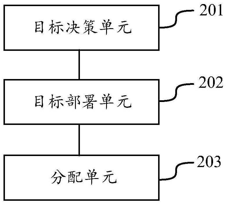 A decision-making deployment method and scheduling equipment