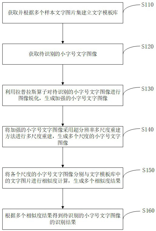 Character recognition method and system based on super-resolution multi-scale reconstruction