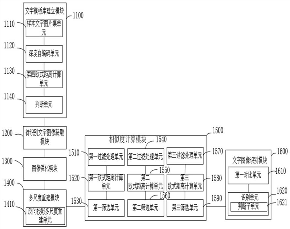 Character recognition method and system based on super-resolution multi-scale reconstruction