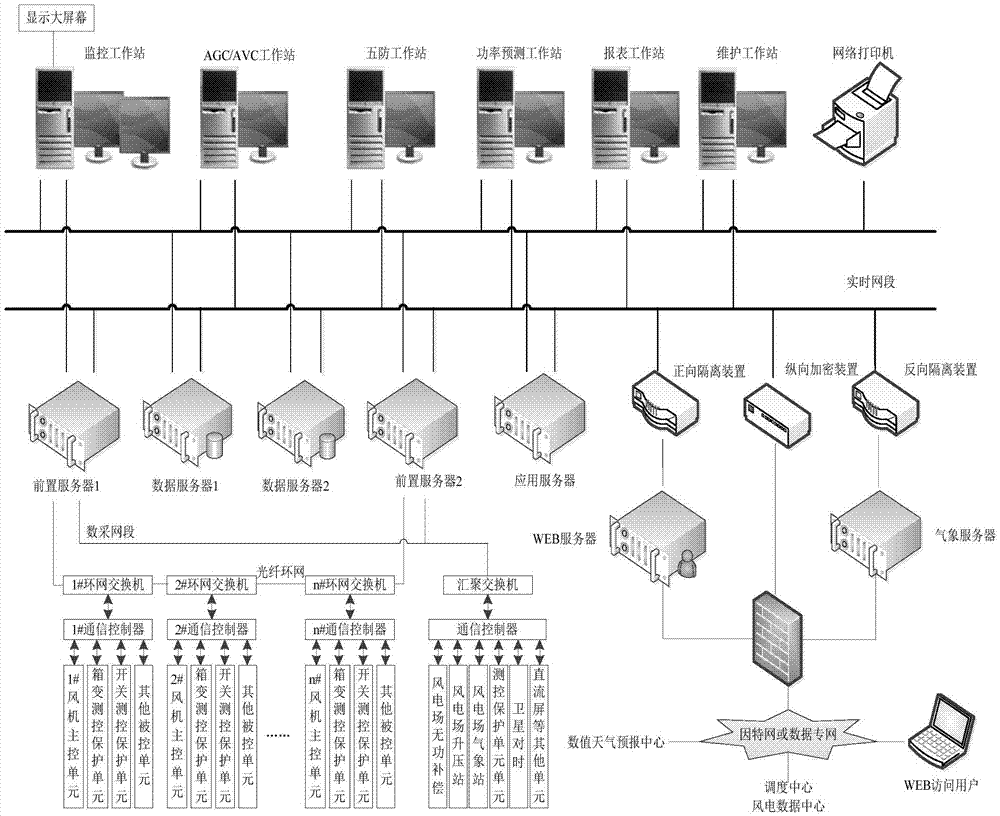 Wind farm integrated monitoring system