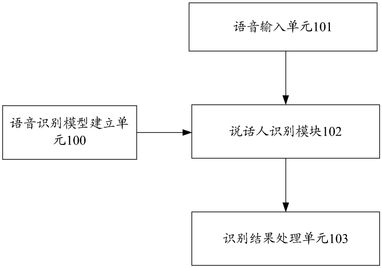 Operator identification system capable of automatically updating model and method