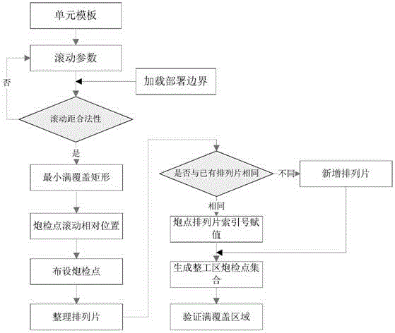 Concave polygon region observation system automatic full coverage quick layout method