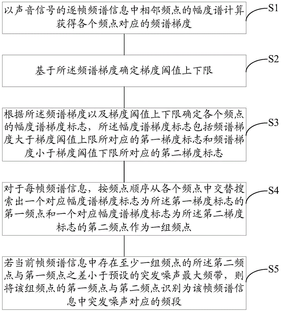 Burst noise processing system and burst noise detection and suppression method and device