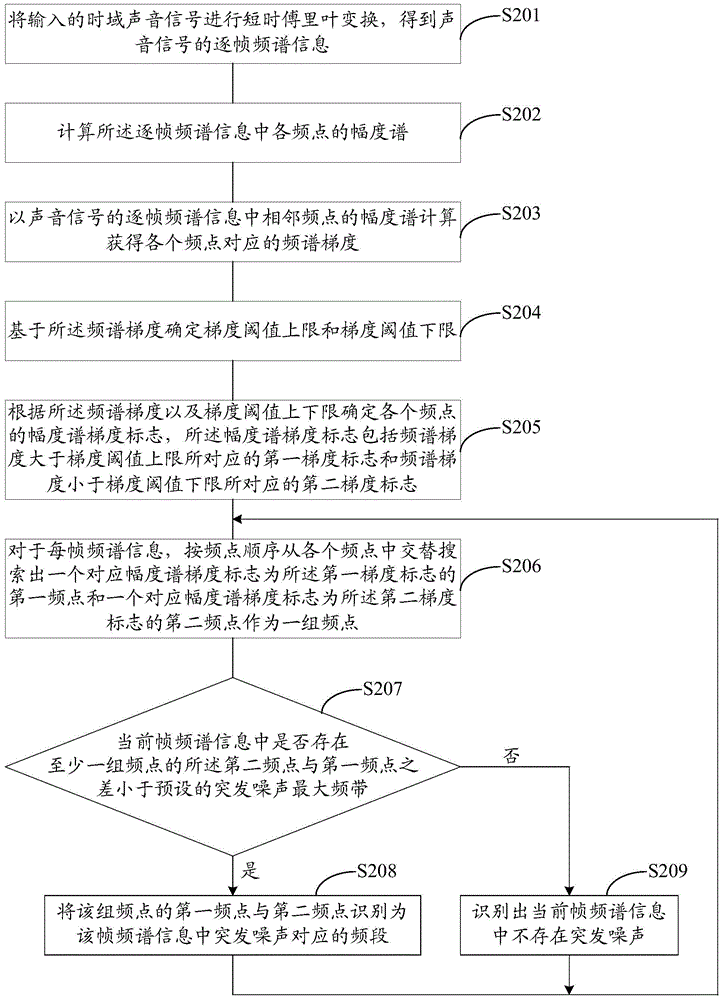 Burst noise processing system and burst noise detection and suppression method and device