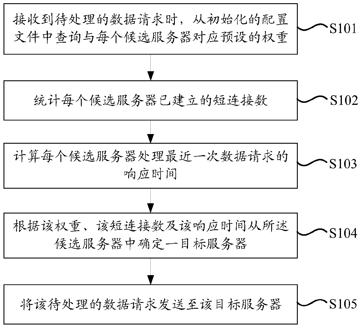 Method and device for load balancing based on multiple dimensions, and related equipment