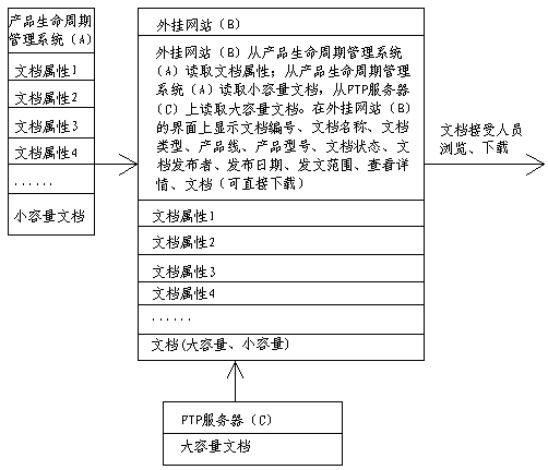 A publishing platform that supports global factories to obtain Party A's engineering and technical documents synchronously