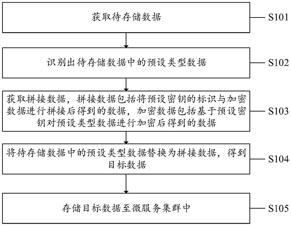 Data processing method, system and equipment and computer readable storage medium