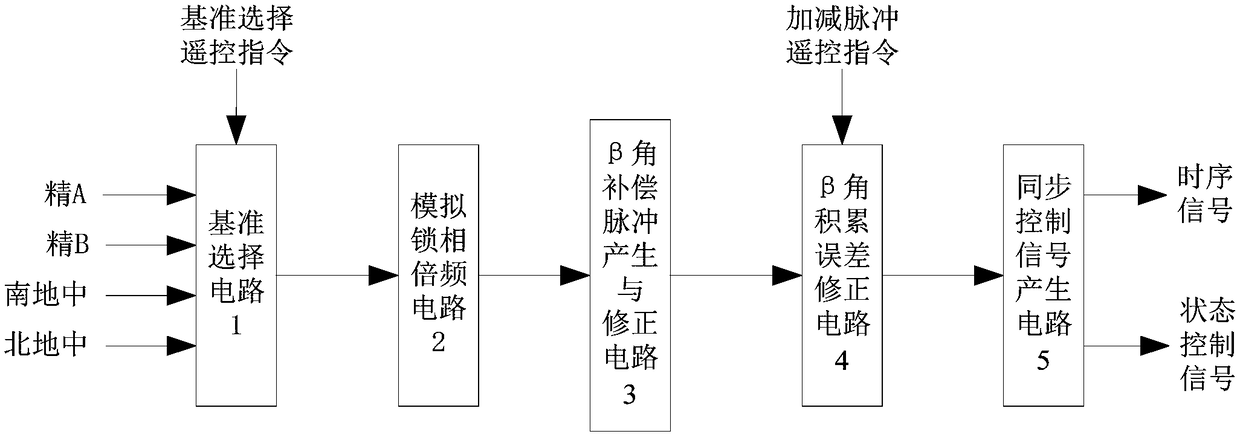 Spinning stabilization weather satellite scanning synchronizer