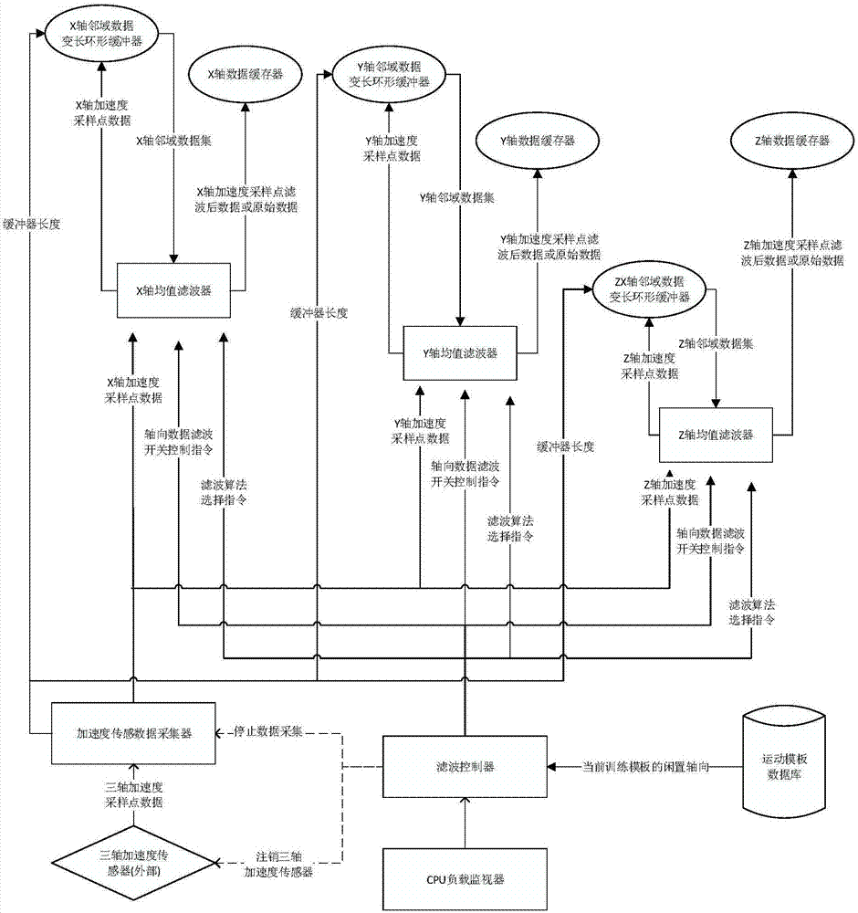 Flexible filtering device for three-axis acceleration speed data during motion detection