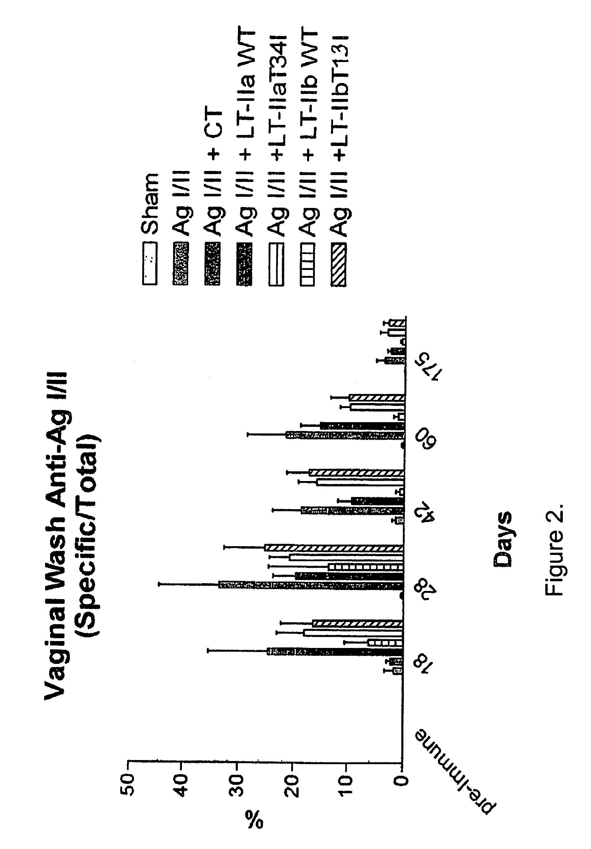 Adjuvant activities of mutants of LT-IIa and LT-IIb enterotoxin lacking binding to ganglioside