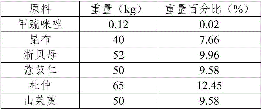 Pharmaceutical composition for treating hyperthyroidism, preparation containing same, preparation method and application thereof