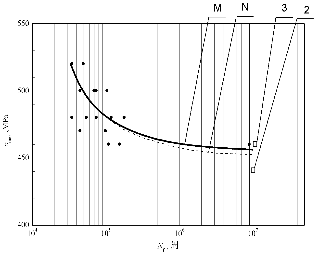 Method for processing material fatigue life test data