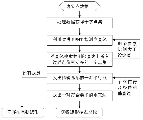 A Fast Rectangle Detection Method for High-Resolution and Large-scale Images