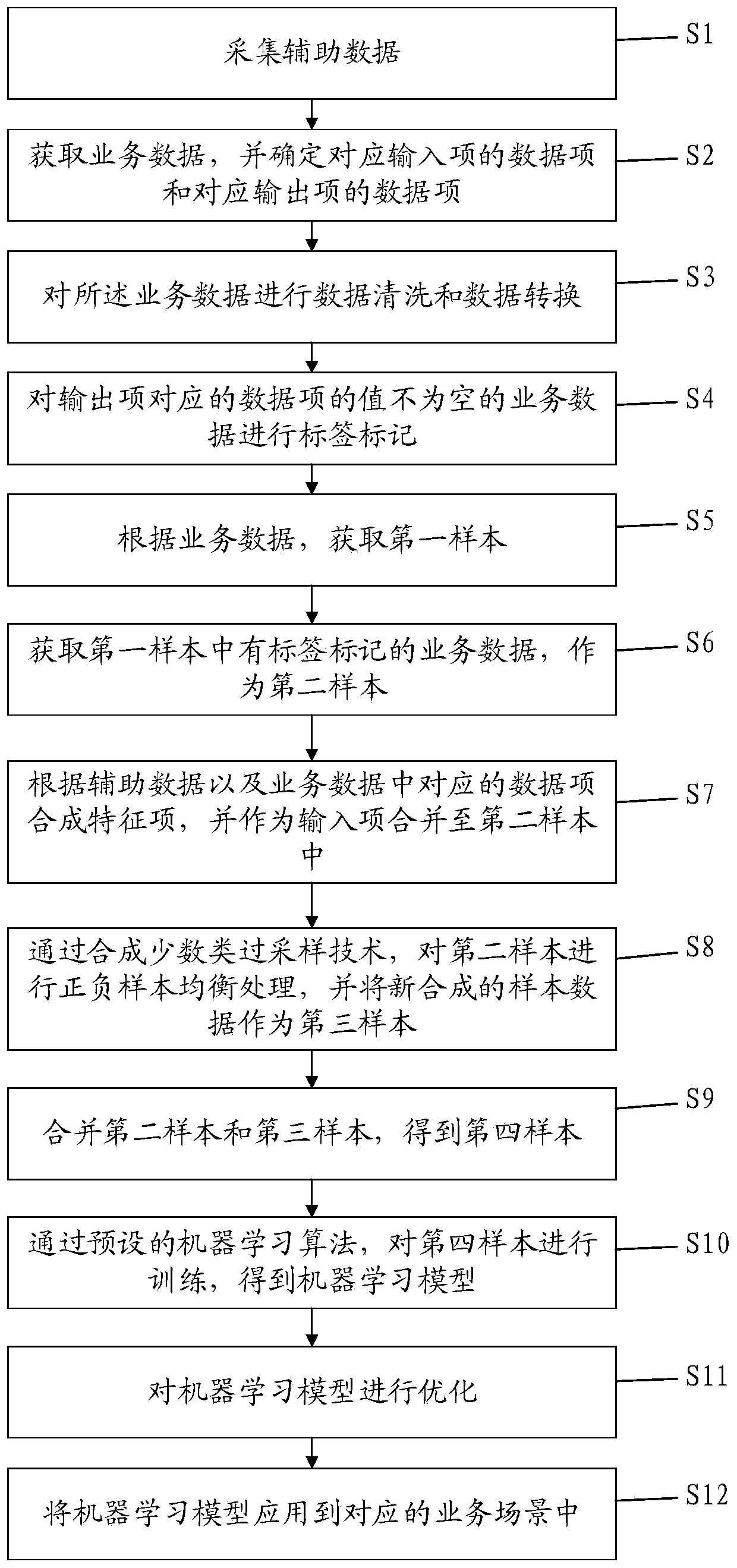 Machine learning model construction method and computer readable storage medium