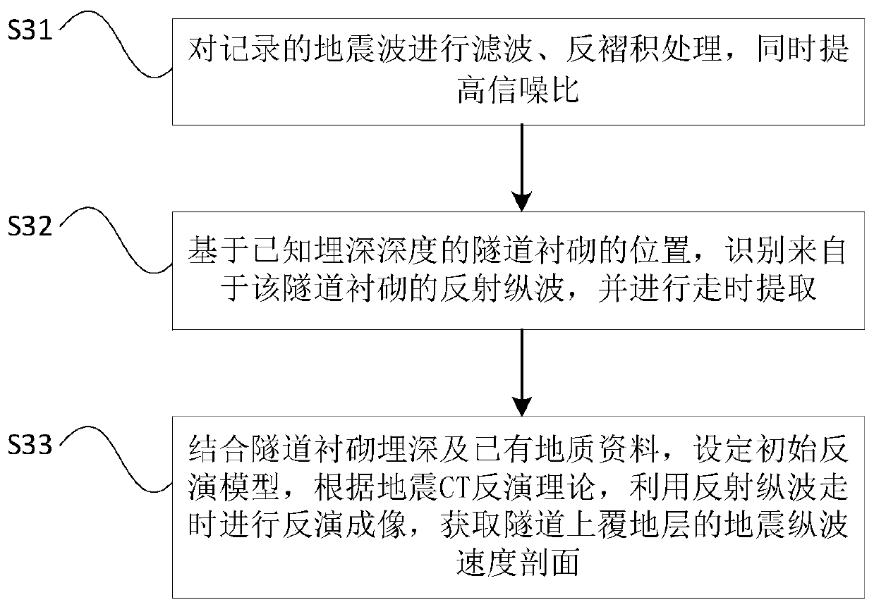 Method for detecting tunnel overlying formation cavities and uncompacted areas