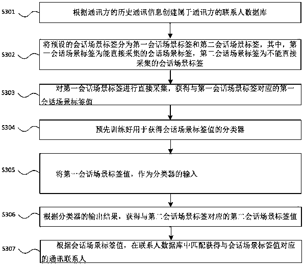 Method for automatically matching communication contact person