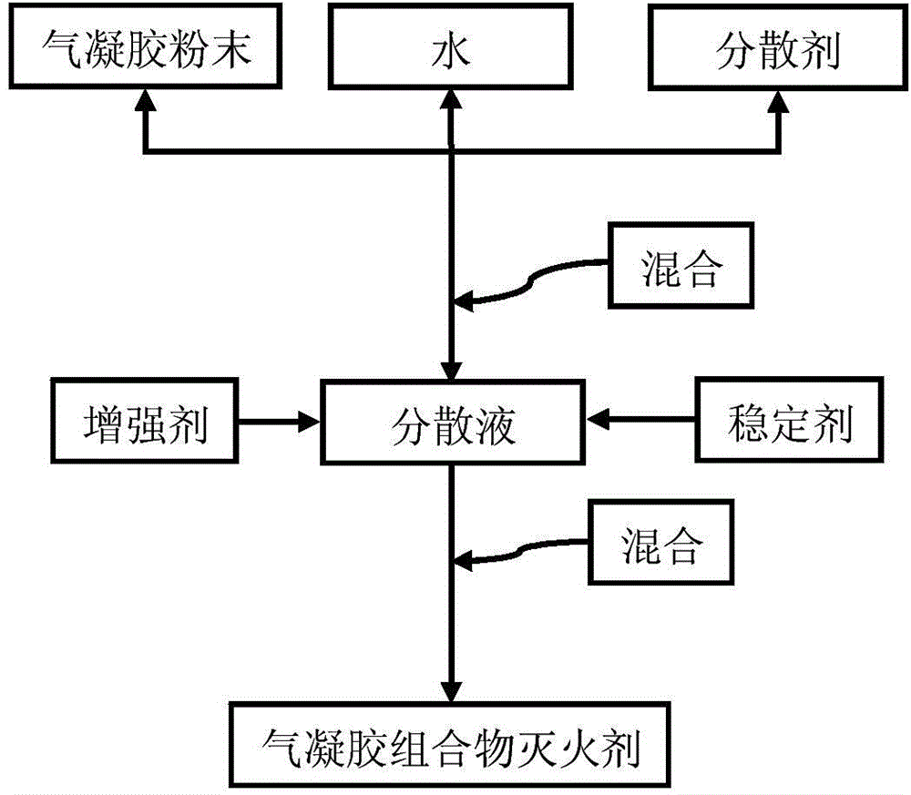 Aerogel material-containing high efficiency liquid composition extinguishing agent and its preparation method and use