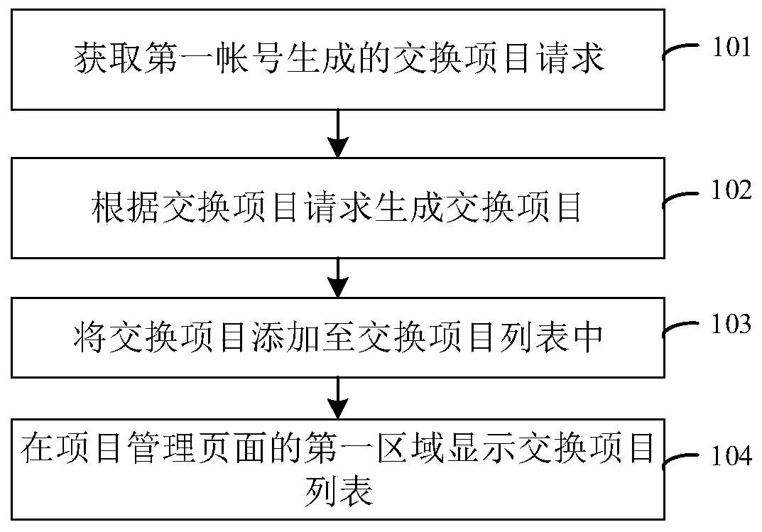 Exchange project management method, device and equipment and computer storage medium