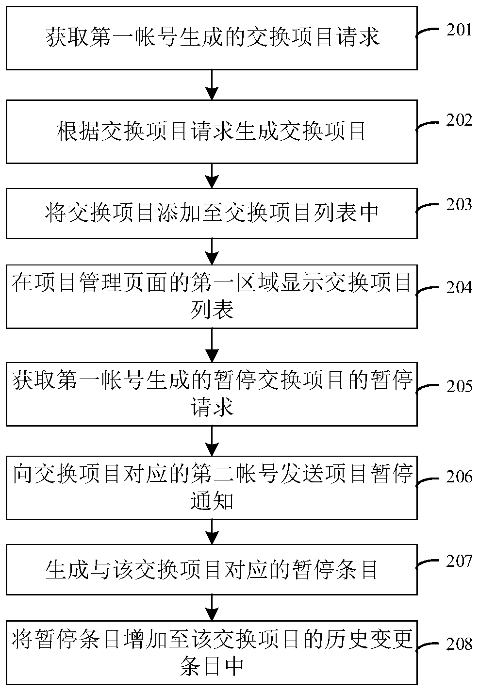 Exchange project management method, device and equipment and computer storage medium