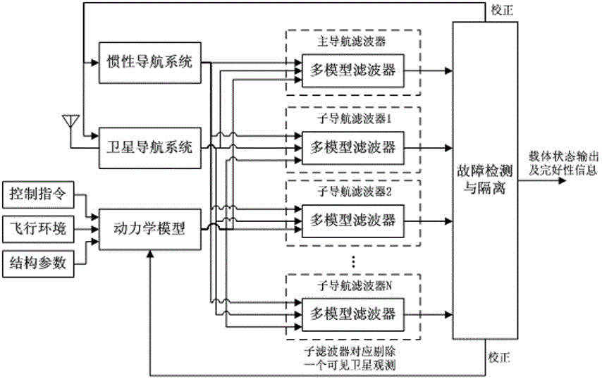 Monitoring method for satellite integrity based on assistance of dynamical model