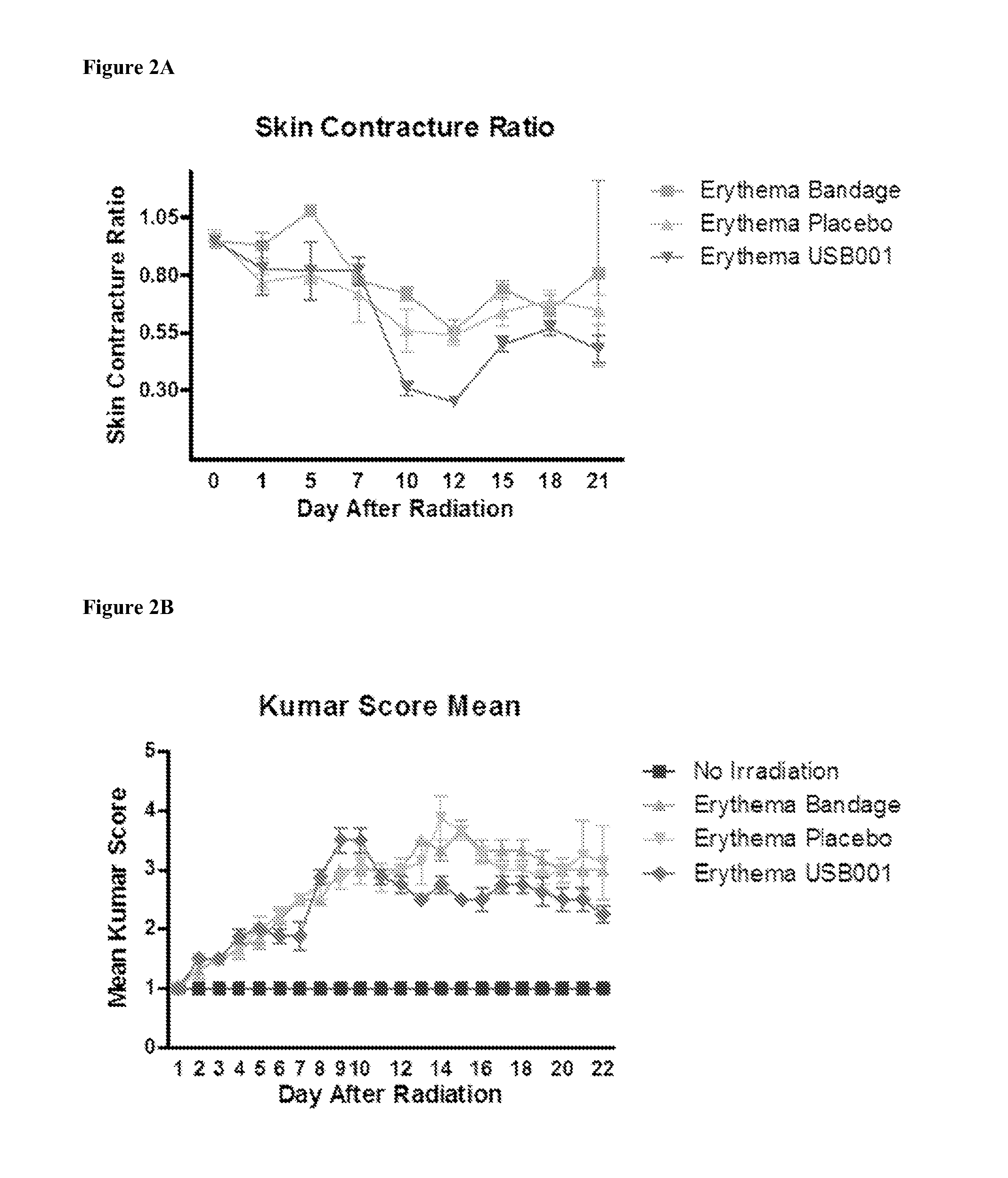 Methods for limiting development of a skin wound