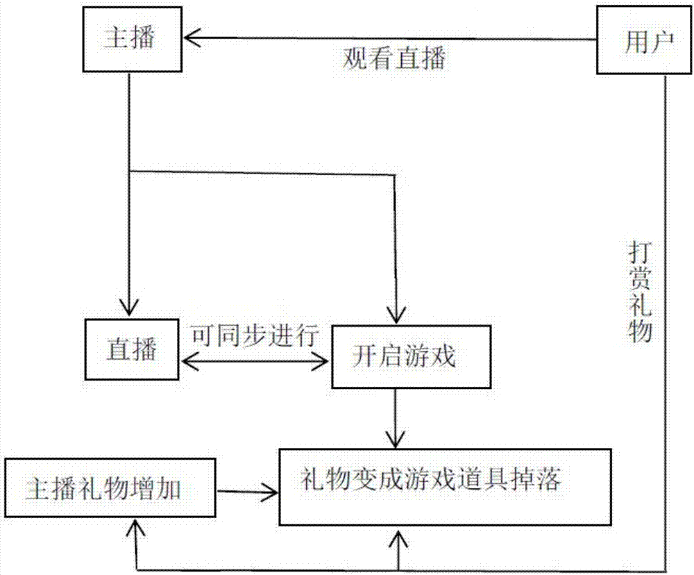 Deep interaction system and interaction method based on introduction of game process into live broadcast streams