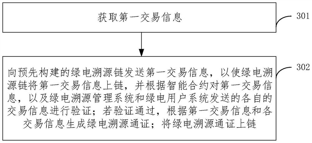 Green electricity tracing method, electronic equipment and storage medium