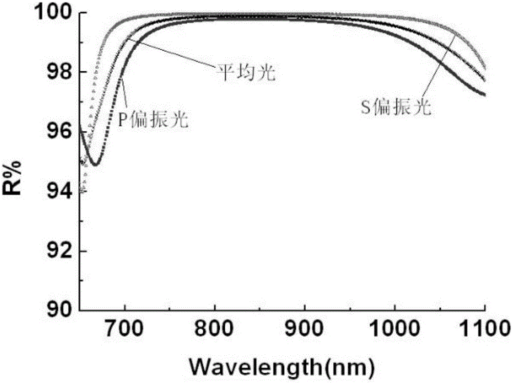 Optical scanning galvanometer of super high reflectivity and preparation method thereof