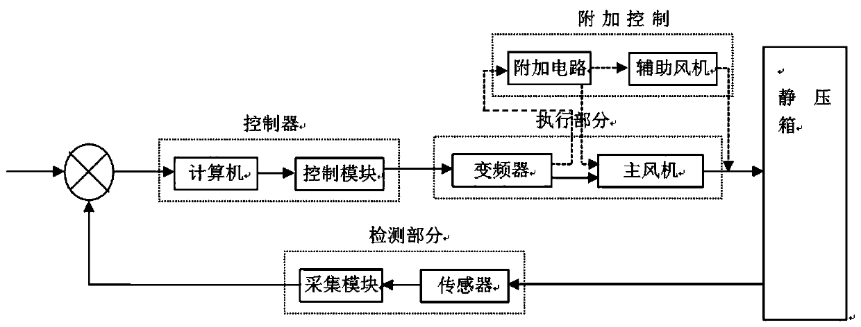 Intelligent split pressurization control system and method based on fan superposition