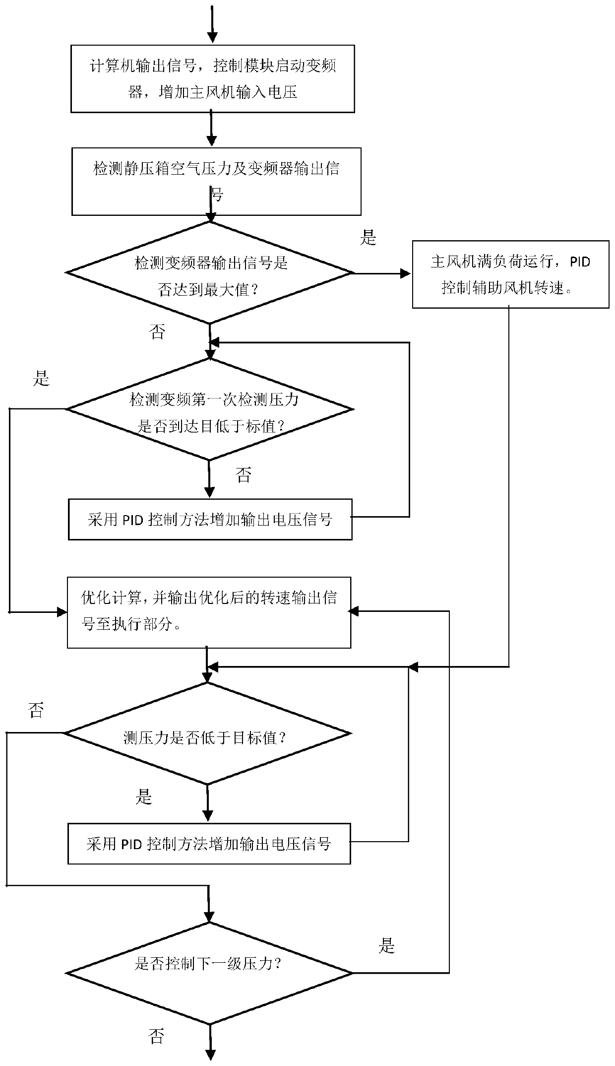 Intelligent split pressurization control system and method based on fan superposition