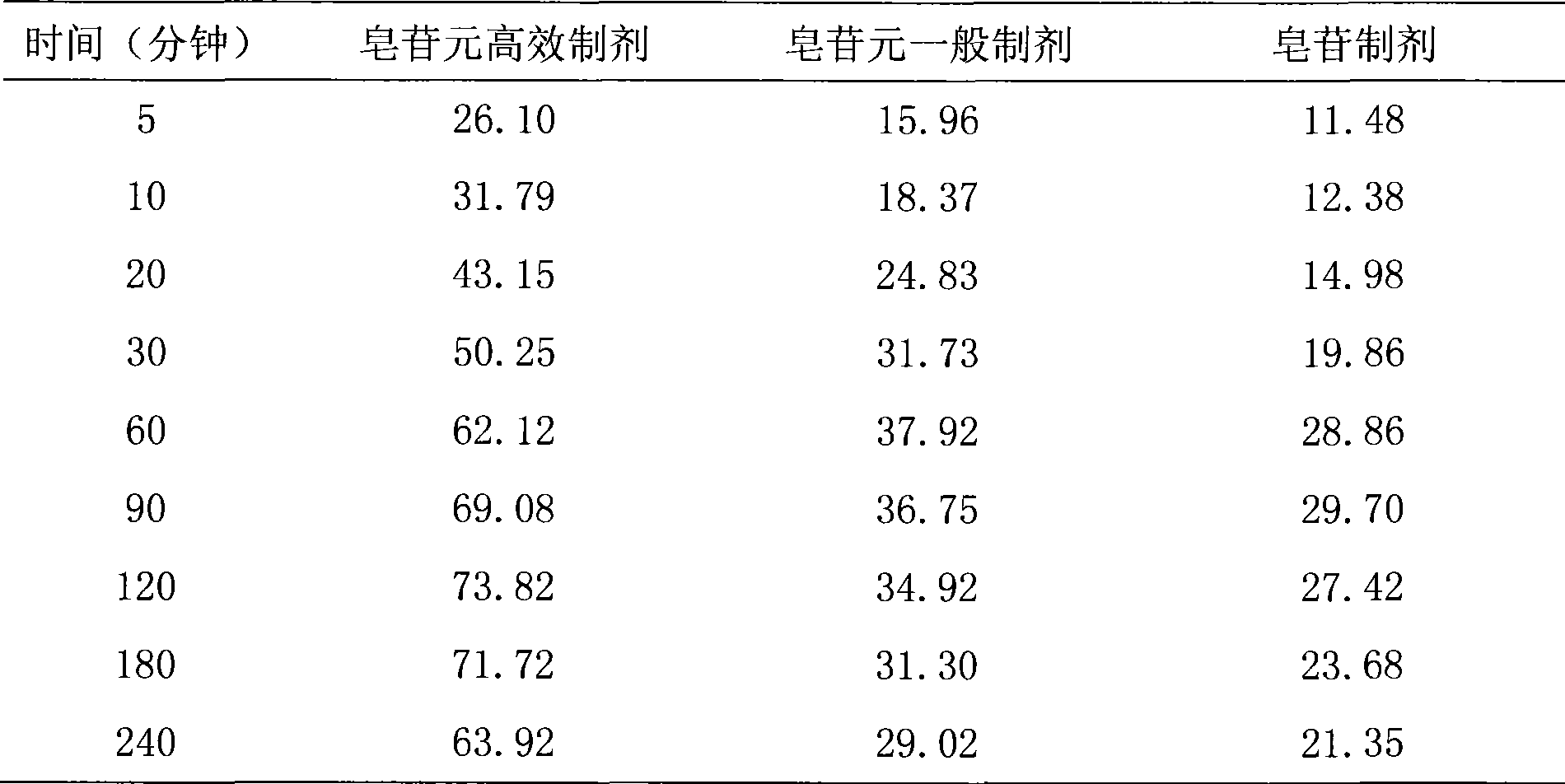 Oral pharmaceutical preparation of dioscorea zingiberensis wright total sapogenin and preparation method and application thereof